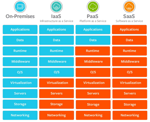 On-Premises 
Applications 
Data 
Runtime 
Middleware 
Servers 
Storage 
Network in g 
O 
laaS 
Applications 
Runtime 
Middleware 
o/s 
Vi int ion 
Servers 
Storage 
Networki n g 
O 
PaaS 
Applications 
Data 
Runtime 
Middleware 
Virtualization 
Servers 
SaaS 
Applications 
Runtime 
Middleware 
o/s 
Virtualization 
Servers 