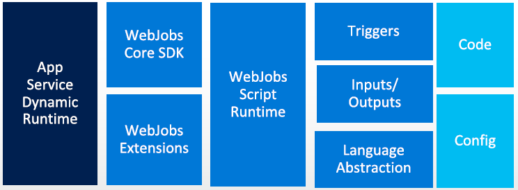 APP 
Service 
Dynamic 
Runtime 
WebJobs 
core SDK 
WebJobs 
Script 
Runtime 
WebJobs 
Extensions 
Triggers 
Inputs/ 
Outputs 
Language 
Abstraction 
Code 
Config 