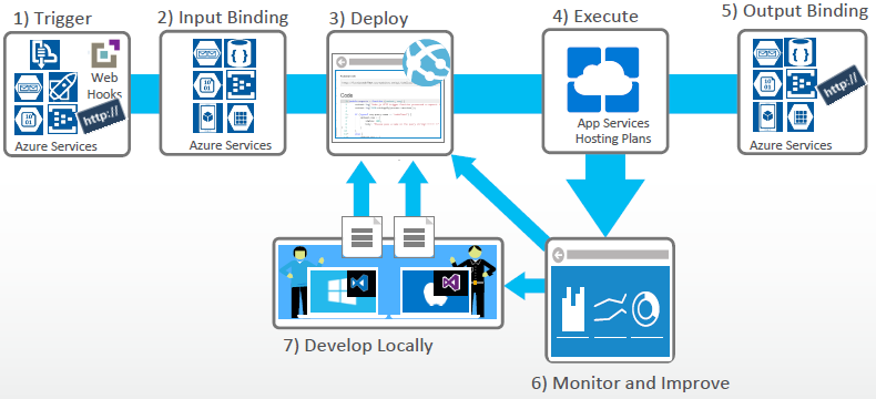 1) Trigger 
Azure Seruices 
2) Input Binding 
Azure Services 
3) Deploy 
4) Execute 
App Services 
Hosting Plans 
5) Output Binding 
atfiJ 
Azure Services 
7) Develop Locally 
6) Monitor and Improve 