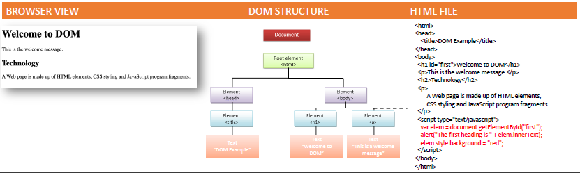 BROWSER VIEW 
Welcome to DOM 
A HTML CSS 
DOM STRUCTURE 
HTML FILE 
to 
A Web of HTML el—ts, 
CSS sty/ i ng md 
ale-tCTfE fist • + 