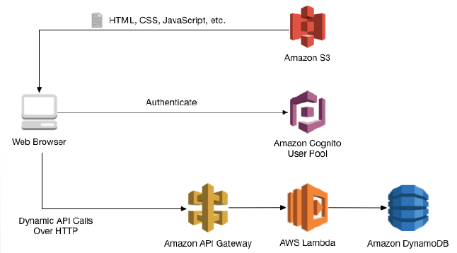 Web Browser 
Dynamic API calls 
o•uer HTTP 
HTML, CSS, JavaScript, etc. 
Authenticate 
Amazon API Gateway 
Amazon S3 
Amazon Cognito 
User Pool 
AWS Lambda 
Amazon DynamoD3 