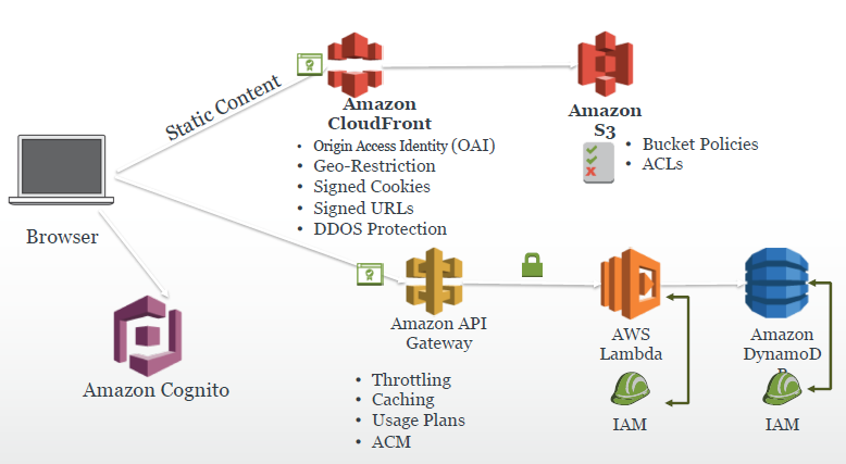 Amazon 
S3 
• Bucket Policies 
Browser 
Amazon Cognito 
Am azon 
CloudFront 
• Origin Access Identity (OAI) 
• Geo-Restriction 
• Signed Cookies 
• Signed URLs 
• DDOS Protection 
Amazon API 
Gateway 
• Throttling 
• Caching 
• Usage Plans 
• ACM 
• ACLs 
AVVS 
Lambda 
Amazon 
DynamoD 