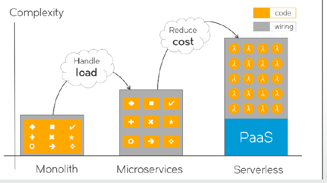 Complexity 
Handle 
load 
Monolith 
Reduce 
cost 
Microservices 
code 
m," Ing 
paaS 