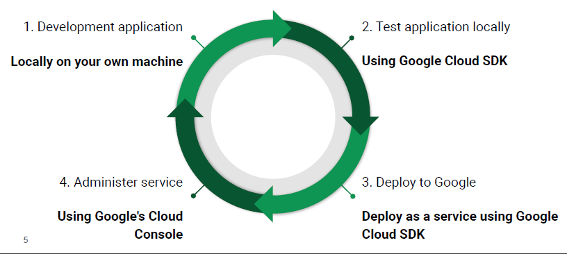 1. Development application 
Locally on your own machine 
4. Administer service 
Using Google's Cloud 
Console 
2. Test application locally 
Using Google Cloud SDK 
3. Deploy to Google 
Deploy as a service using Google 
Cloud SDK 