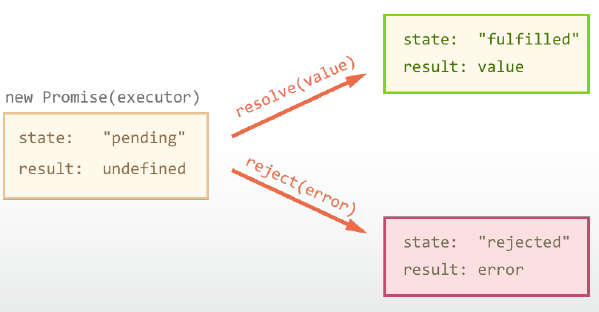 new Promise(executor) 
state: 
result: 
"pending" 
undefined 
state: 
result: 
state: 
result: 
"fulfilled" 
value 
" rej ected" 
error 