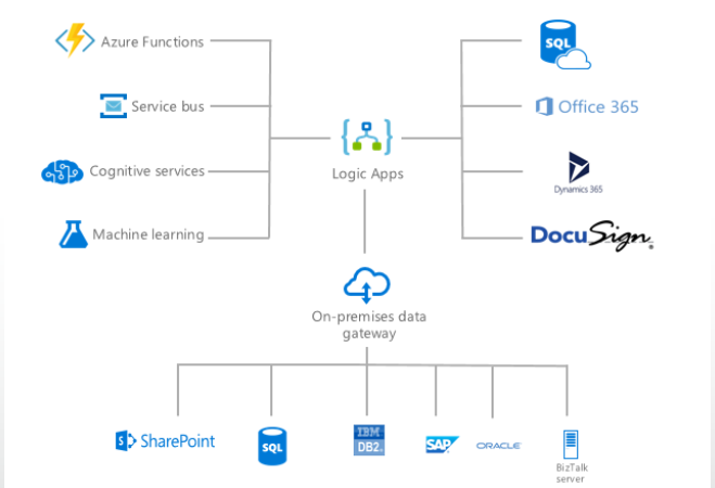 Azure Functions 
Service bus 
Cognitive services 
Machine learning 
SharePoint 
Logic Apps 
On-premises data 
gateway 
SQL 
O Office 365 
Docu*me 