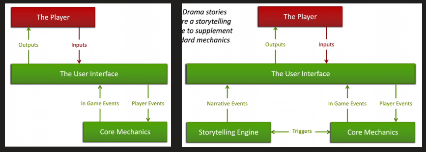 The Player 
Outputs 
Player Events 
Drama stories 
a storytelling 
to supplement 
ard mechanics 
Narrative Events 
Storytelling Engine 
The Player 
Outputs 
Inputs 
The User Interface 
In Game Events 
Inputs 
The User Interface 
In Game Events 
Player Events 
Core Mechanics 
Triggers 
Core Mechanics 