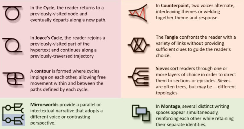 In the Cycle, the reader returns to a 
previously-visited node and 
eventually departs along a new path. 
In Joyce's Cycle, the reader rejoins a 
previously-visited part of the 
hypertext and continues along a 
previously-traversed trajectory 
A contour is formed where cycles 
impinge on each other, allowing free 
movement within and between the 
paths defined by each cycle. 
Mirrorworlds provide a parallel or 
intertextual narrative that adopts a 
different voice or contrasting 
perspective. 
In Counterpoint, two voices alternate, 
interleaving themes or welding 
together theme and response. 
The Tangle confronts the reader with a 
variety of links without providing 
sufficient clues to guide the reader's 
choice. 
Sieves sort readers through one or 
more layers of choice in order to direct 
them to sections or episodes. Sieves 
are often trees, but may be different 
topologies 
In Montage, several distinct writing 
spaces appear simultaneously, 
reinforcing each other while retaining 
their separate identities. 