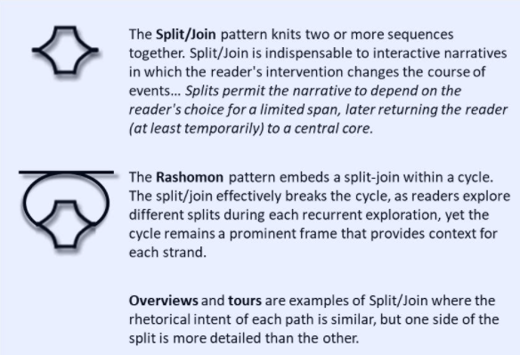 The Split/Join pattern knits two or more sequences 
together. Split/J0in is indispensable to interactive narratives 
in which the reader's intervention changes the course Of 
events... Splits permit the narrative to depend on the 
reader's choice for a limited span, later returning the reader 
(at least temporarily) to a central core. 
The Rashomon pattern embeds a split-join within a cycle. 
The split/join effectively breaks the cycle, as readers explore 
different splits during each recurrent exploration, yet the 
cycle remains a prominent frame that provides context for 
each strand. 
Overviews and tours are examples Of Split/J0in where the 
rhetorical intent of each path is similar, but one side of the 
split is more detailed than the other. 