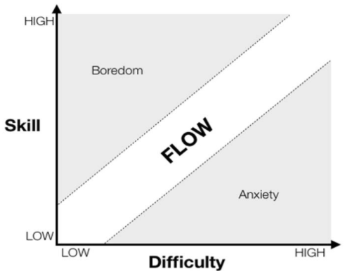 HIGH 
Boredom 
Skill 
LOW 
LOW 
Difficulty 
Anxiety 
HIGH 