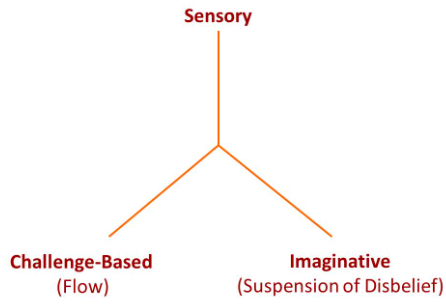 Challenge-Based 
(Flow) 
Sensory 
Imaginative 
(Suspension of Disbelief) 