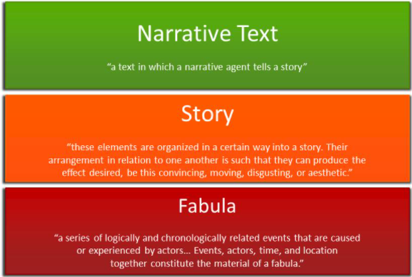 Narrative Text 
"a text in which a narrative agent tells a story" 
Story 
"these elements are organized in a certain way into a story. Their 
arrangement in relation to one another is such that they can produce the 
effect desired, be this convincing, moving, disgusting, or aesthetic." 
Fabula 
"a series of logically and chronologically related events that are caused 
or experienced by actors___ Events, actors, time, and location 
together constitute the material of a fabula." 