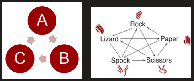 Rock 
Lizard 
Paper 
c 
B 
Spock Scissors 