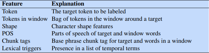 Feature 
Token 
Tokens in window 
Shape 
POS 
Chunk tags 
Lexical triggers 
Explanation 
The target token to be labeled 
Bag of tokens in the window around a target 
Character shape features 
Parts of speech of target and window words 
Base phrase chunk tag for target and words in a window 
Presence in a list of temporal terms 