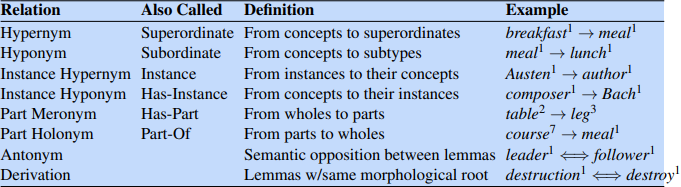 Relation 
Hypernym 
Hyponym 
Instance Hypernym 
Instance Hyponym 
Part Meronym 
Part Holonym 
Antonym 
Derivation 
Also Called 
Superordinate 
Subordinate 
Instance 
Has-Instance 
Has-Part 
Pan-Of 
Definition 
From concepts to superordinates 
From concepts to subtypes 
From instances to their concepts 
From concepts to their instances 
From wholes to parts 
From parts to wholes 
Semantic opposition between lemmas 
Lemmas w/same morphological root 
Example 
breakfastl —i meall 
meall —i lunch' 
Austen' —s authorl 
composerl —+ Bachl 
table2 —i leg3 
course —i meal I 
leaderl follower 
destruction I destroy 