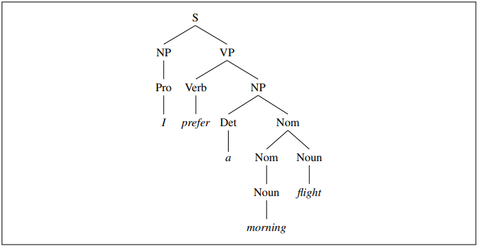 Pro 
I 
Verb 
prefer 
Det 
a 
N om 
Nom Noun 
Noun flight 
mornmg 