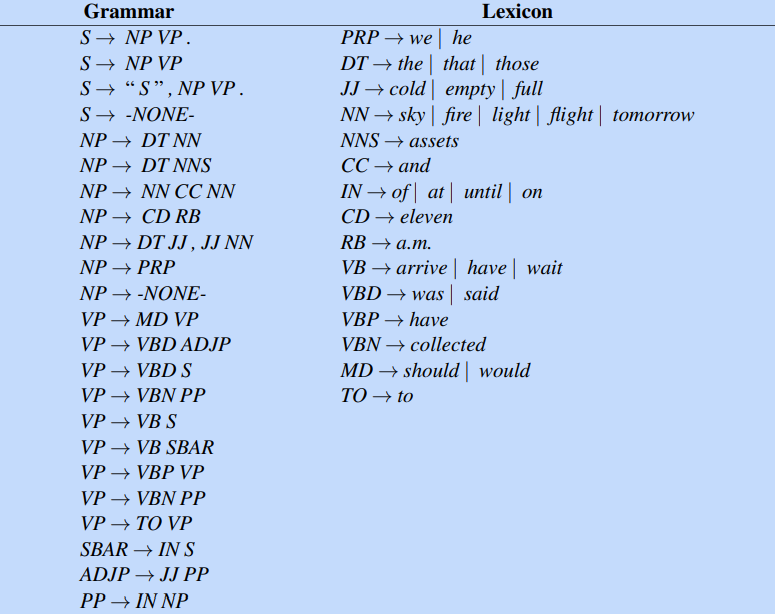 Grammar 
s + NPVP. 
s + NPVP 
S -NONE- 
IV" + DTIVN 
IV" + DTIVNS 
IV" + NNCCNN 
IV" + PRP 
NP + -NONE- 
VP VBD ADJP 
V" + VBDS 
VBN PP 
V" + VBS 
VP VB SBAR 
VBP VP 
VBN PP 
SBAR + IN S 
ADJP JJ PP 
IDP—IN NP 
Lexicon 
PRP we I he 
DT+ the I that those 
JJ cold I empty I full 
NN—+ sky I fire light I flight 
NNS + assets 
CC and 
IN + of I atl untill on 
CD + eleven 
VB arrive I have I wait 
VBD was said 
VBP + have 
VBN + collected 
MD should I would 
tomorrow 