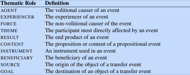 Thematic Role 
AGENT 
EXPERIENCER 
FORCE 
THEME 
RESULT 
CONTENT 
INSTRUMENT 
BENEFICIARY 
SOURCE 
GOAL 
Definition 
The volitional causer of an event 
The experiencer of an event 
The non-volitional causer of the event 
The participant most directly affected by an event 
The end product of an event 
The proposition or content of a propositional event 
An instrument used in an event 
The beneficiary of an event 
The origin of the object of a transfer event 
The destination of an object of a transfer event 