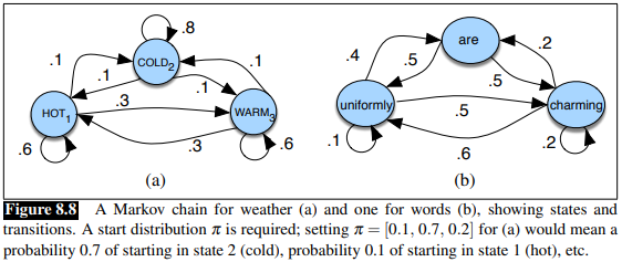 iform 
(b) 
A Markov chain for weather (a) and one for words (b), showing states and 
Figure 8.8 
transitions. A start distribution is required; setting = (0.1, 0.7, 0.2] for (a) would mean a 
probability 0.7 of starting in state 2 (cold), probability 0.1 of starting in state I (hot), etc. 