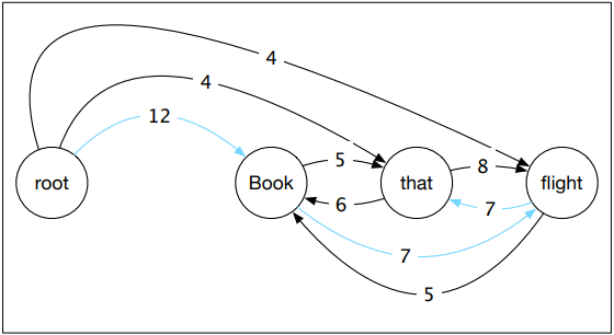 root 
12 
Book 
that 
flight 