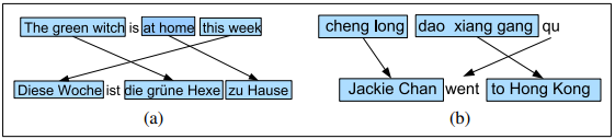 The reen wi 
Diese W 
ho 
this wee 
ist ie 
rüne Hexe zu Hause 
Cheng long dao xiang gang qu 
Jackie Chan went to Hong Kong 
(b) 