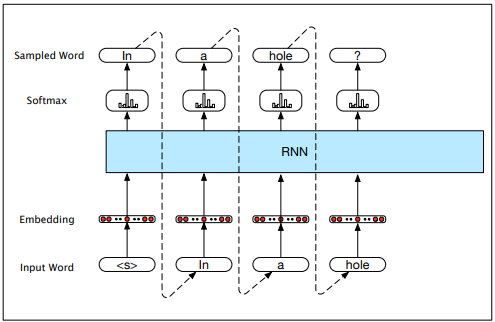 Sampled Word 
Embeddi ng 
Input Word 
hole 
RNN 
hole 