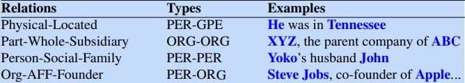 Relations 
Physical-Located 
Part-Whole-Subsidiary 
Person-Social-Family 
Org-AFF-Founder 
Ty pes 
PER-GPE 
ORG-ORG 
PER-PER 
PER.ORG 
Examples 
He was in Tennessee 
XYZ, the parent company of ABC 
Yoko's husband John 
Steve Jobs, co-founder of Apple.. 