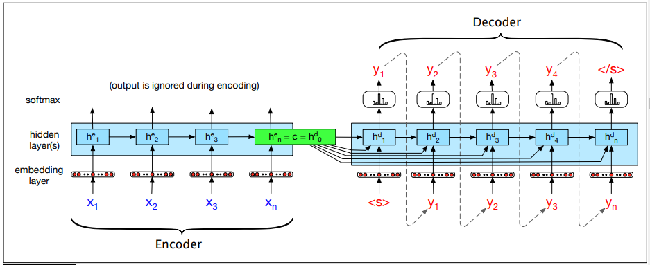 Decoder 
(output is ignored during encoding) 
softmax 
hidden 
n = hdO 
he 
layer(s) 
embedding 
layer 
Encoder 
hd 
hd 