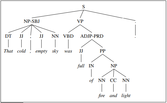 NP-SBJ 
That 
JJ 
cold 
JJ 
empty 
sky 
VBD 
was 
ADJP-PRD 
JJ 
full 
IN 
of 
fire 
cc 
and 
light 