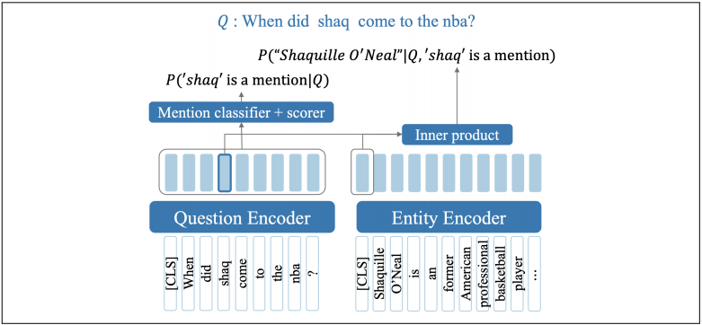 Q : When did Shaq come to the nba? 
P("Shaquille O' Neal"lQ, 'shaq' is a mention) 
P('shaq' is a mentionlQ) 
Mention classifier + scorer 
Question Encoder 
Inner product 
Entity Encoder 