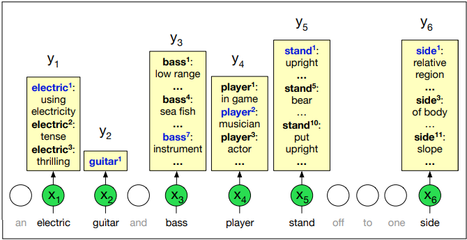 electrici : 
using 
electricity 
electric2: 
tense 
electrics: 
thrilling 
O 
electric 
Y2 
guitar' 
O 
guitar 
and 
Y3 
bassi : 
low range 
bass4: 
sea fish 
bass7: 
instrument 
bass 
playerl: 
In game 
player2: 
musician 
players: 
actor 
player 
stand': 
upright 
stand5• 
stand*0.. 
put 
upright 
stand 
000 
off to one 
Y6 
sidel: 
relative 
region 
sides: 
of body 
sideli: 
slope 
side 