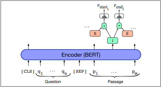 Pstarti 
Encoder (BERT) 
q [SEP] PI 
Pendl 
P 
[CLS] 
Question 
Passage 