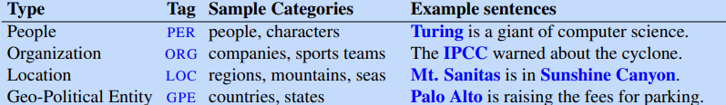 People 
Organization 
Location 
Geo-Political Entity 
Tag 
PER 
ORG 
LOC 
GPE 
Sample Categories 
people, characters 
companies, sports teams 
regions, mountains, seas 
countries, states 
Example sentences 
'lilring is a giant of computer science. 
The IPCC warned about the cyclone. 
Mt. Sanitas is in Sunshine Canyon. 
Palo Alto is raising the fees for parking. 