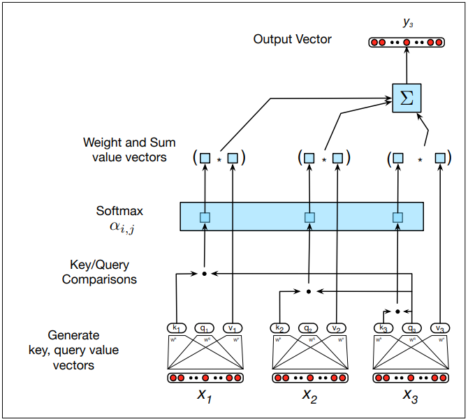 Weight and Sum 
value vectors 
Softmax 
Key/Query 
Comparisons 
Generate 
key, query value 
vectors 
Output Vector 
x 
x 