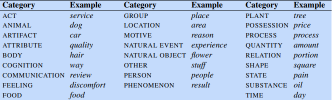 Category 
ACT 
ANIMAL 
ARTIFACT 
ATTRIBUTE 
BODY 
COGNITION 
COMMUNICATION 
FEELING 
FOOD 
Example 
service 
dog 
car 
quality 
hair 
way 
rev/ ew 
dis comfort 
food 
Category 
GROUP 
LOCATION 
MOTIVE 
NATURAL EVENT 
NATURAL OBJECT 
OTHER 
PERSON 
PHENOMENON 
Example 
plac e 
reas on 
exp err ence 
wer 
stuff 
people 
ms u It 
Category 
PLANT 
POSSESSION 
PROCESS 
QUANTITY 
RELATION 
SHAPE 
STATE 
SUBSTANCE 
TIME 
Example 
tree 
pnce 
process 
amount 
portion 
square 
pam 
oil 