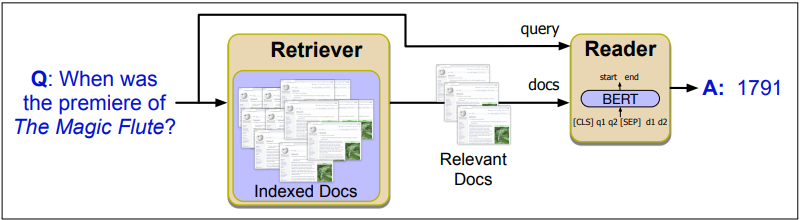 Q: When was 
the premiere of 
The Magic Flute? 
Retriever 
Indexed Docs 
Reader 
BERT 
A: 
1791 
Relevant 