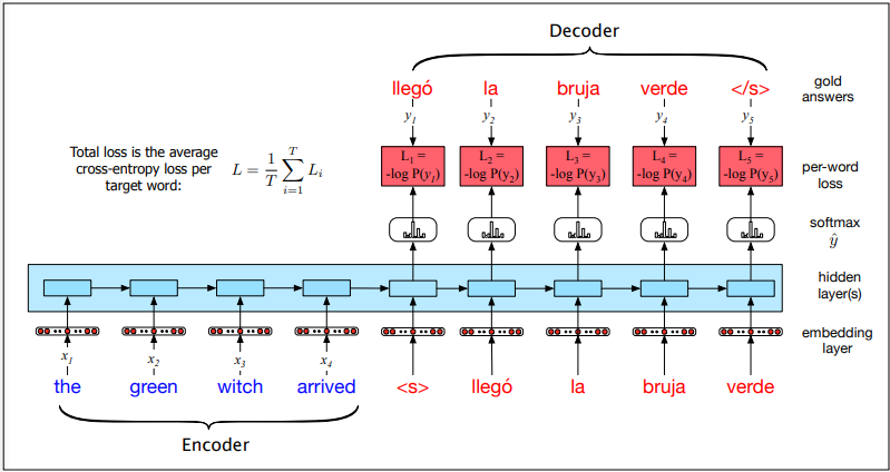 Total loss is the average 
cross-entropy Oss per L = 
target word: 
Ilepö 
PO' 
arrived 
la 
Ilegö 
Decoder 
bruja 
la 
verde 
bruja 
Ys 
verde 
answers 
per- word 
soft max 
hidden 
layer(s) 
embedding 
layer 
the 
green 
witch 
Encoder 