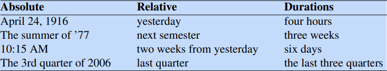 Absolute 
April 24, 1916 
The summer of '77 
10:15 AM 
The 3rd quarter of 2006 
Relative 
yesterday 
next semester 
two weeks from yesterday 
last quarter 
Durations 
four hours 
three weeks 
six days 
the last three quarters 