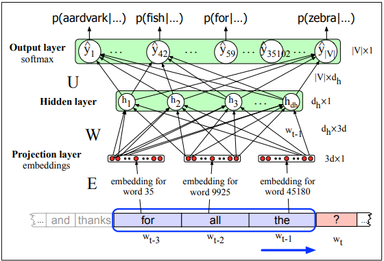 p(aardvarkl ...) p(fishl... 
Output layer y I 
Y42 
softmax 
Hidden layer 
Projection layer 
embedding for 
word 35 
and thanks 
for 
wt-3 
p(forl...) 
Y59 
embedding for 
word 9925 
p(zebral...) 
YIV IVIx1 
IVIXdh 
dhX1 
dhX3d 
0 3dx1 
embedding for 
word 45180 
the 