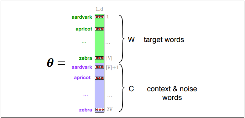 l..d 
aardvark 
apricot 
zebra 
aardvark 
apricot 
zebra 
W 
IVI 
IVI+I 
C 
target words 
context & noise 
words 