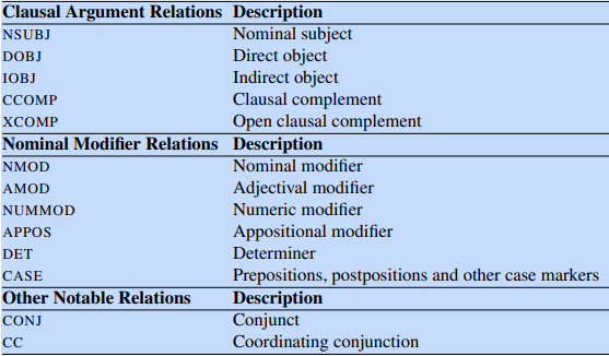 Clausal Argument Relations 
NSUBJ 
DOBJ 
[OBJ 
CCOMP 
XCOMP 
Nominal Modifier Relations 
NMOD 
AMOD 
NUMMOD 
APPOS 
DET 
CASE 
Other Notable Relations 
CONJ 
cc 
Description 
Nominal subject 
Direct object 
Indirect object 
Clausal complement 
Open clausal complement 
Description 
Nominal modifier 
Adjectival modifier 
Numeric modifier 
Appositional modifier 
Determiner 
Prepositions, postpositions and other case markers 
Description 
Conjunct 
Coordinating conjunction 