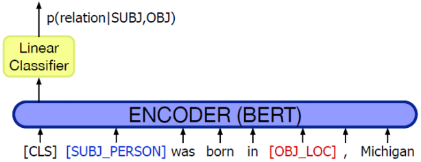 p(relation ISUBJ,OBJ) 
Linear 
Classifier 
ENCODER BER 
[CLS] [SUBJ_PERSON] was born in [OBJ_LOC] 
Michigan 