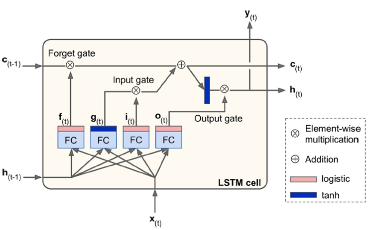 Forget gate 
Input gate 
t) 
o 
Output gate 
I-STM cell 
Element-wise 
multiplication 
' Addition 
logistic 
tanh 