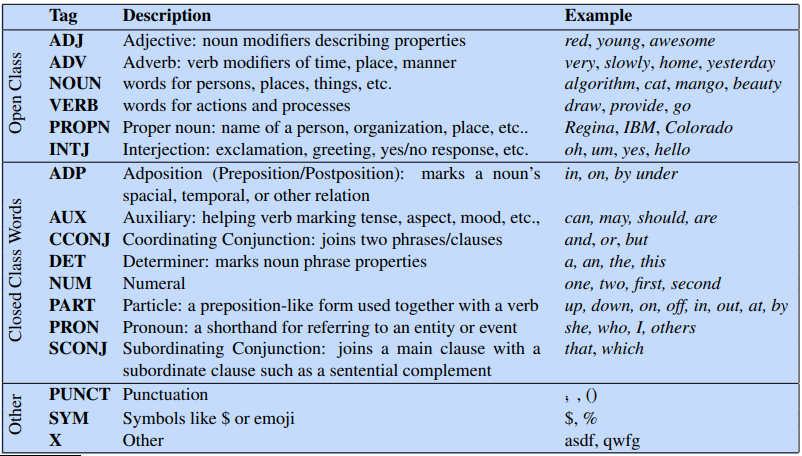 5 
Tag 
ADJ 
ADV 
NOUN 
VERB 
PROPN 
INT J 
ADP 
AUX 
CCONJ 
DET 
NUM 
PART 
PRON 
SCONJ 
PUNCT 
SYM 
Description 
Adjective: noun modifiers describing properties 
Adverb: verb modifiers of time, place, manner 
words for persons, places, things, etc. 
words for actions and processes 
Proper noun: name of a person, organization, place, etc.. 
Interjection: exclamation, greeting, yes/no response, etc. 
Adposition (Preposition/Postposition): marks a noun's 
spacial, temporal, or other relation 
Auxiliary: helping verb marking tense, aspect, mood, etc., 
Coordinating Conjunction: joins two phrases/clauses 
Determiner: marks noun phrase properties 
Numeral 
Particle: a preposition-like form used together with a verb 
Pronoun: a shorthand for referring to an entity or event 
Subordinating Conjunction: joins a main clause with a 
subordinate clause such as a sentential complement 
Punctuation 
Symbols like $ or emoji 
Other 
Example 
red, young, awesome 
very, slowly, home, yesterday 
algorithm, cat, mango, beauty 
draw, provide, go 
Regina, IBM, Colorado 
oh, um, yes, hello 
in, on, by under 
can, may, should, are 
and, or, but 
a, an, the, this 
one, two, first, second 
up, down, on, off, in, out, at, by 
she, who, I, others 
that, which 
asdf, qwfg 