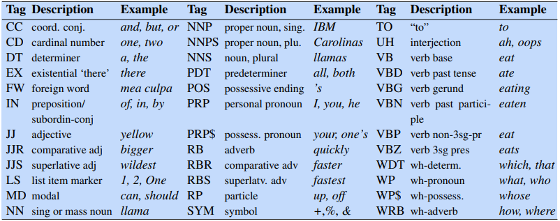 Tag 
CC 
CD 
DT 
EX 
FW 
IN 
JJ 
J JR 
JJS 
IRS 
MD 
NN 
Description 
coord. conj. 
cardinal number 
determiner 
existential 'there' 
foreign word 
preposi tion/ 
subordin-conj 
adjective 
comparative adj 
superlative adj 
list item marker 
modal 
Sing or mass noun 
Example 
and, but, or 
one, two 
a, the 
there 
mea culpa 
of, in, by 
ye Ilow 
bigger 
wildest 
1, 2, One 
can, should 
llama 
Tag 
NNP 
NNPS 
NNS 
PDT 
POS 
PRP 
PRP$ 
RB 
RBR 
RB S 
RP 
Description 
proper noun, Sing. 
proper noun, plu. 
noun, plural 
predeterminer 
possessive ending 
personal pronoun 
possess. pronoun 
adverb 
comparative adv 
superlatv. adv 
particle 
symbol 
Example 
IBM 
Carolinas 
llamas 
all, both 
's 
I, you, he 
you'; one's 
quickly 
faster 
faste st 
up, off 
Tag 
TO 
UH 
VB 
VBD 
VBG 
VBN 
VBP 
VBZ 
WD T 
WP 
WPS 
WRB 
Description 
"to" 
interjection 
verb base 
verb past tense 
verb gerund 
verb past partici- 
ple 
verb non-3sg-pr 
verb 3sg pres 
wh-determ. 
wh-pronoun 
wh-possess. 
wh-adverb 
Example 
to 
ah, oops 
eat 
ate 
eating 
eaten 
eat 
eats 
which, that 
what, who 
whose 
how, where 