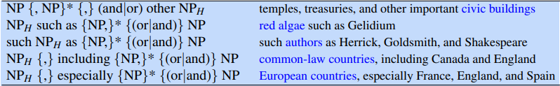 NP {, NP}* {,} (andlor) other NPH 
NPH such as {NP,}* {(orland)} NP 
such NPH as {NP,}* {(orland)} NP 
NPH {,} including {NP,}* {(orland)} NP 
NPH {,} especially {NP}* {(orland)} NP 
temples, treasuries, and other important civic buildings 
red algae such as Gelidium 
such authors as Herrick, Goldsmith, and Shakespeare 
common-law countries, including Canada and England 
European countries, especially France, England, and Spain 