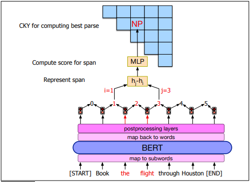 CKY for computing best parse 
Compute score for span 
Represent span 
[STARTI Book 
M LP 
h -hi 
map back to words 
the 
BERT 
to sub words 
flight through Houston [ENDI 