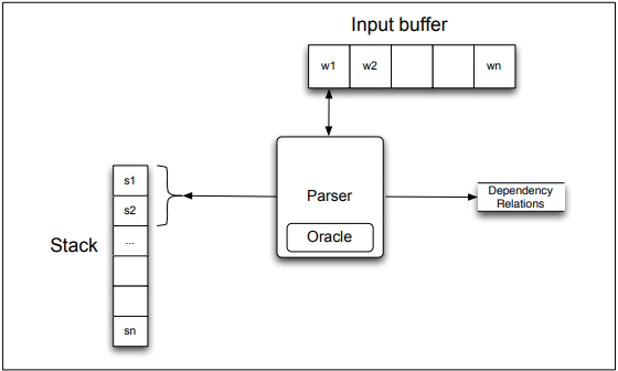 Input buffer 
Oracle 
Stack 