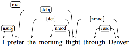 nsubj 
dow 
n mod 
nmod 
I prefer the morning flight through Denver 