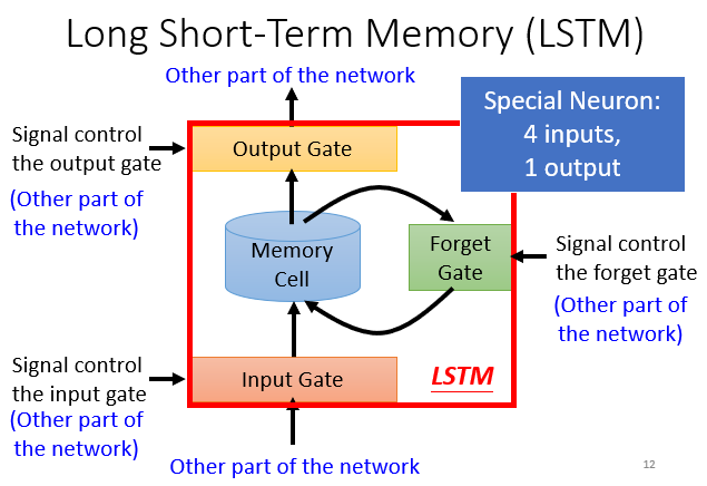 Long Short-Term Memory (LSTM) 
Other part of the network 
Signal control 
Output Gate 
the output gate 
(Other part of 
the network) 
Signal control 
the input gate 
(Other part of 
the network) 
Other part of the network 
Special Neuron: 
4 inputs, 
1 output 
Signal control 
the forget gate 
(Other part of 
the network) 
LSTM 